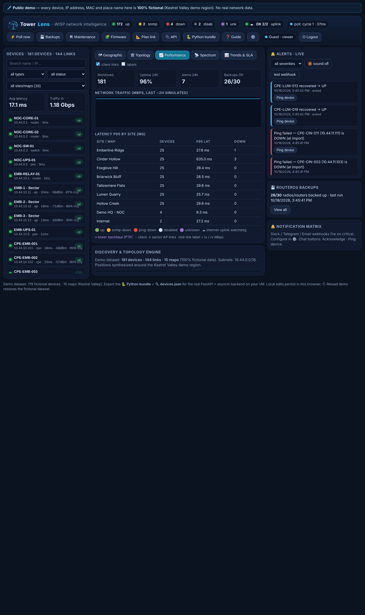 Performance dashboard with fleet traffic chart, latency percentiles and uptime counters