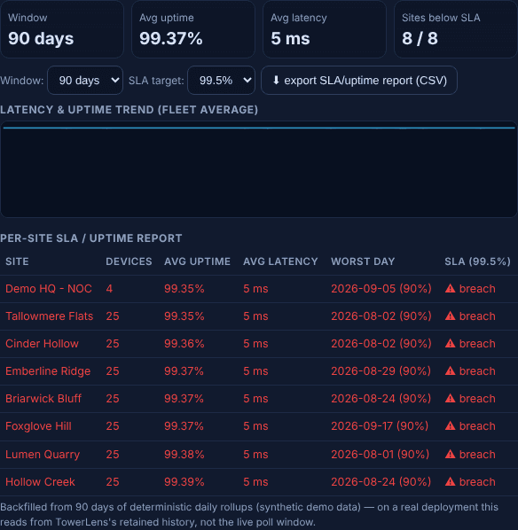 Trends and SLA tab showing fleet latency/uptime chart and a per-site SLA report table